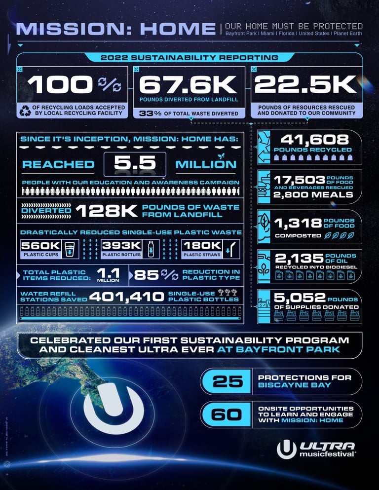 Ultra's Mission: Home celebrated as leading sustainability program across US electronic festivals